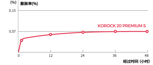 프리미엄 팽창률