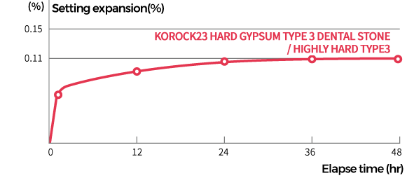 초경석고 팽창률